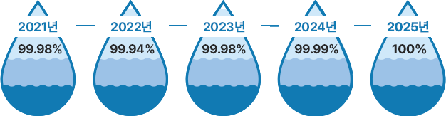 2021년 99.98% 2022년 99.94% / 2023년 99.98% / 2024년 99.99% / 2025년 100%