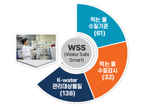 수질검사 관리대상 231항목 : WSS(Water Safe Smart) 먹는 물 수질기준(61) / 먹는 물 수질감시(32) / K-water 관리대상물질(138)