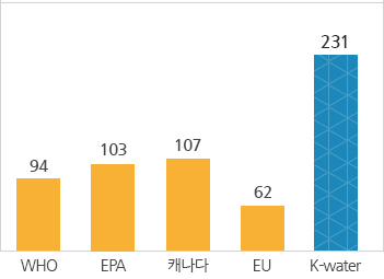 WHO 94 EPA 103 캐나다 107 EU 62 K-water 231