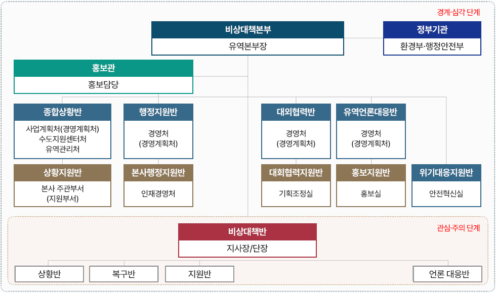 수질사고 위기대응 조직체계도