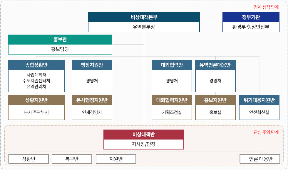 수질사고 위기대응 조직체계도