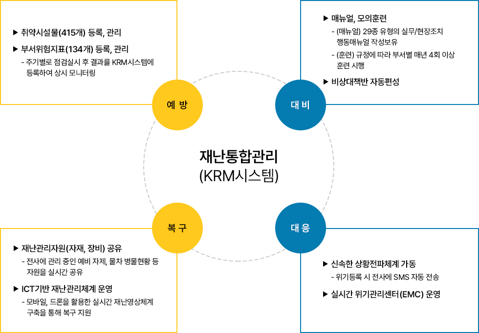 재난통합관리(KRM시스템) 시스템구성 이미지 