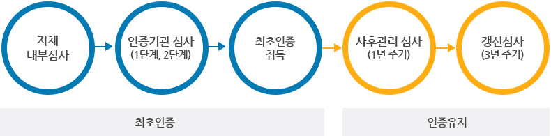 인증 유지절차 : (최초인증)자체 내부심사 - 인증기관 심사(1단계,2단계) - 최초인증 취득 - (인증유지)사후관리 심사(1년 주기) - 갱신심사(3년주기)