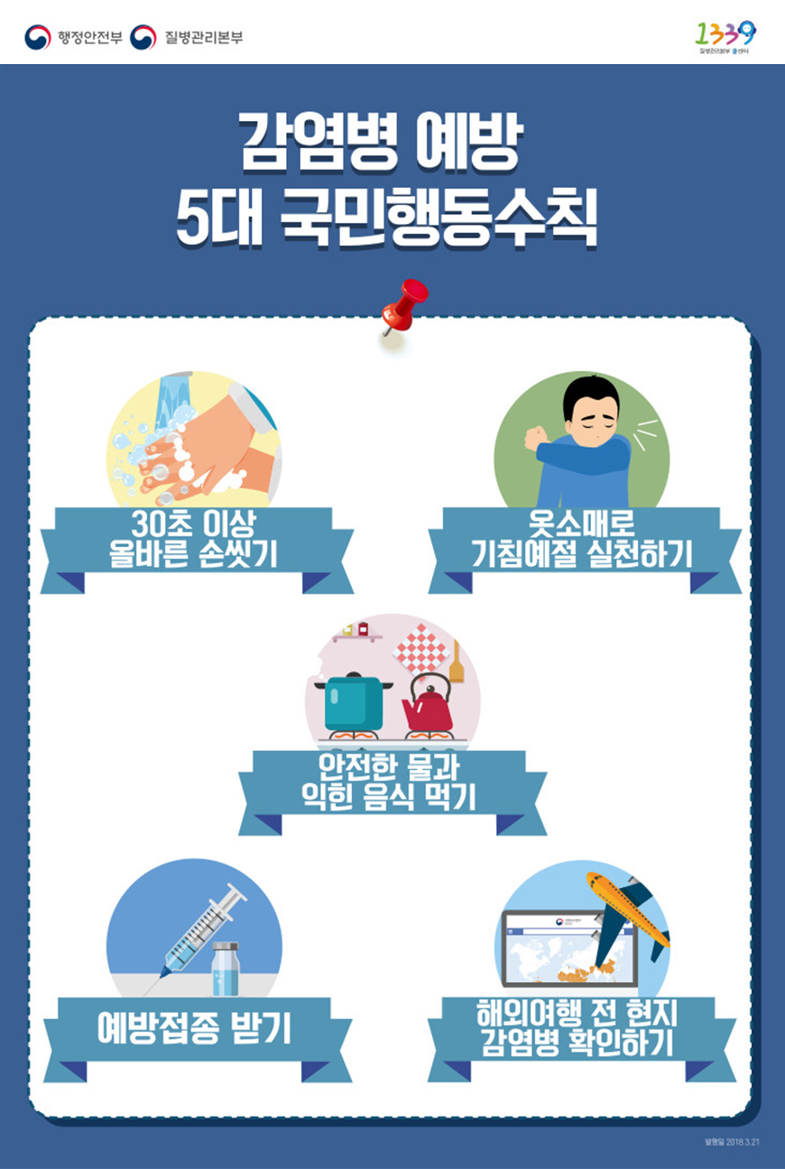 감염병 예방 5대 국민행동수칙: 30초 이상 올바른 손씻기, 옷 소매로 기침예절 실천하기, 안전한 물과 익힌 음식 먹기, 예방접종 받기, 해외여행 전 현지 감염병 확인하기