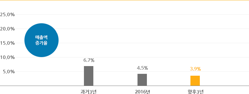 과거 3개년 6.7%, 2016년 4.5%, 향후 3개년 3.9%