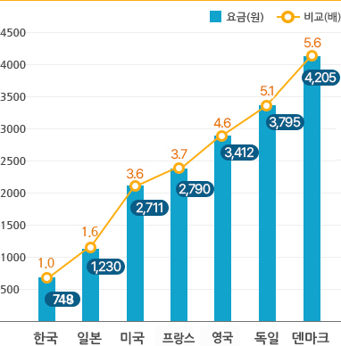 세계 물값 요금 - 한국(748), 일본(1,230), 프랑스(2,711), 미국(2,790), 영국(3,412), 독일(3,795), 덴마크:(4,205) / 비교(배) 한국(1.0), 일본(1.6), 프랑스(3.6), 미국(3.7), 영국(4.6), 독일(5.1), 덴마크(5.6)