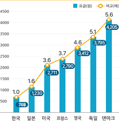 세계 물값 요금 - 한국(748), 일본(1,230), 프랑스(2,711), 미국(2,790), 영국(3,412), 독일(3,795), 덴마크:(4,205) / 비교(배) 한국(1.0), 일본(1.6), 프랑스(3.6), 미국(3.7), 영국(4.6), 독일(5.1), 덴마크(5.6)