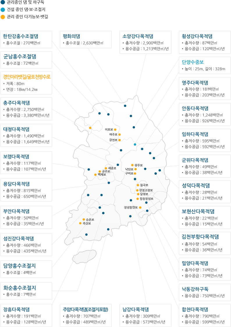 수자원사업 위치도한탄강홍수조절댐 홍수조절 : 270백만㎥군남홍수조절지 홍수조절 : 71백만㎥경인아라뱃길/굴포천방수로 : 저폭 : 80m 연장 : 18㎞/14.2㎞ 충주다목적댐 총저수량 : 2,750백만㎥ 용수공급 : 3,380백만㎥/년대청다목적댐 총저수량 : 1,490백만㎥ 용수공급 : 1,649백만㎥/년보령다목적댐 총저수량 : 117백만㎥ 용수공급 : 107백만㎥/년용담다목적댐 총저수량 : 815백만㎥ 용수공급 : 650백만㎥/년부안다목적댐 총저수량 : 50백만㎥ 용수공급 : 35백만㎥/년섬진강다목적댐 총저수량 : 466백만㎥ 용수공급 : 350백만㎥/년담양홍수조절지 홍수조절 : 3.8백만㎥화순홍수조절지 홍수조절 : 7.3백만㎥장흥다목적댐 총저수량 : 191백만㎥ 용수공급 : 128백만㎥/년평 화 의 댐 홍수조절 : 2,630백만㎥소양강다목적댐 총저수량 : 2,900백만㎥ 용수공급 : 1,213백만㎥/년주암다목적댐(조절지포함) 총저수량 : 707백만㎥ 용수공급 : 489백만㎥/년남강다목적댐 총저수량 : 309백만㎥ 용수공급 : 573백만㎥/년횡성다목적댐 총저수량 :  87백만㎥ 용수공급 : 120백만㎥/년단 양 수 중 보 높이 25m, 길이 328m영주다목적댐 총저수량 : 181백만㎥ 용수공급 : 203백만㎥/년안동다목적댐 총저수량 : 1,248백만㎥ 용수공급 :   926백만㎥/년임하다목적댐 총저수량 : 595백만㎥ 용수공급 : 592백만㎥/년군위다목적댐 총저수량 : 49백만㎥ 용수공급 : 38백만㎥/년성덕다목적댐 총저수량 : 28백만㎥ 용수공급 : 21백만㎥/년보현산다목적댐 총저수량 : 22.0백만㎥ 용수공급 : 15백만㎥/년부항다목적댐 총저수량 : 54백만㎥ 용수공급 : 36백만㎥/년밀양다목적댐 총저수량 : 74백만㎥ 용수공급 : 73백만㎥/년\낙동강하구둑 용수공급 : 750백만㎥/년합천다목적댐 총저수량 : 790백만㎥ 용수공급 : 599백만㎥/년