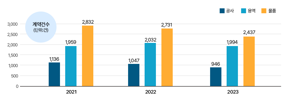 계약금액 공사-2021년(15,873) 2022년(16,162) 2023년(15,820), 용역-2021년(5,917) 2022년(9,268) 2023년(5,486), 물품-2021년(5,860) 2022년(6,699) 2023년(5,892)