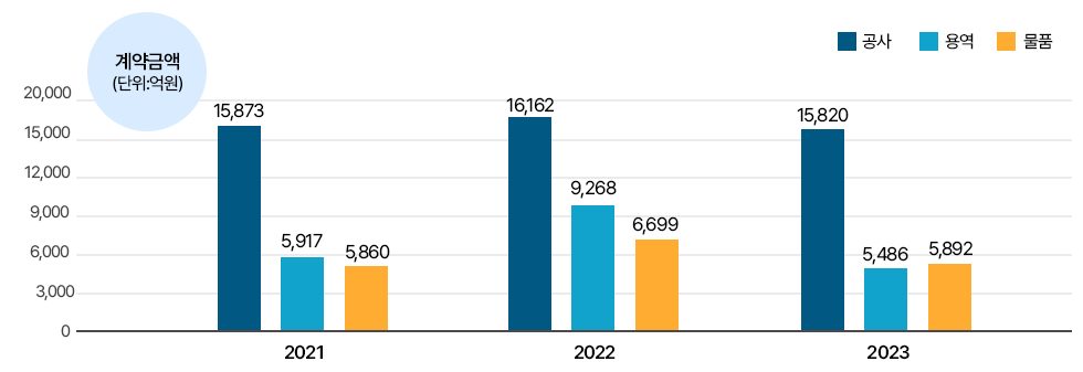 계약건수 공사-2021년(1,136) 2022년(1,047) 2023년(946), 용역-2021년(1,959) 2022년(2,032) 2023년(1,994), 물품-2021년(2,832) 2022년(2,731) 2023년(2,437)