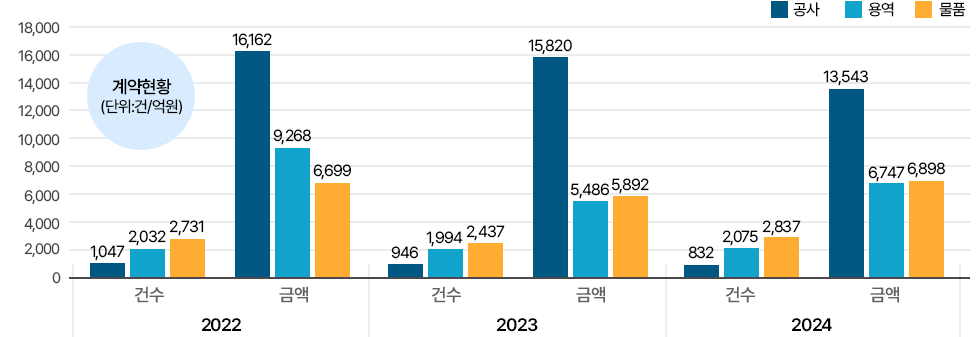 계약현황(단위:건/억원) 2022년([공사]건수 1,047/금액16,162, [용역]건수 2,032/금액9,268, [자재]건수 2,731/금액6,699) 2023년([공사]건수 946/금액15,820, [용역]건수 1,994/금액5,486, [자재]건수 2,437/금액5,892) 2024년([공사]건수 832/금액13,543, [용역]건수 2,075/금액6,747, [자재]건수 2,837/금액6,898)
