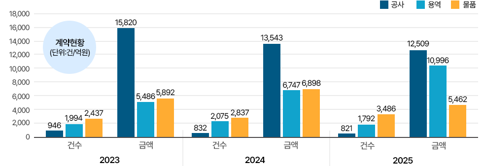계약현황(단위:건/억원)2023년([공사]건수 946/금액15,820, [용역]건수 1,994/금액5,486, [자재]건수 2,437/금액5,892) 2024년([공사]건수 832/금액13,543, [용역]건수 2,075/금액6,747, [자재]건수 2,837/금액6,898)  2025년([공사]건수 821/금액12,509, [용역]건수 1,792/금액10,996, [자재]건수 3,486/금5,462)