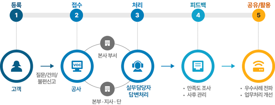 고객의소리프로세스 민원접수 민원분류 처리(조치결과작성) 관리