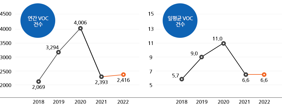 연간 VOC 건수 : 2018년 2,069 2019년 3,294 2020년 4,006 2021년 2,393 2022년 2,416 / 일평균 VOC 건수 : 2018년 5.7 2019년 9.0 2020년 11.0 2021년 6.6 2022년 6.6