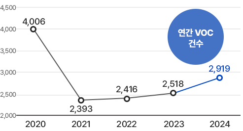 연간 VOC 건수 : 2020년 4,006 2021년 2,393 2022년 2,416 2023년 2,518 2024년 2,919