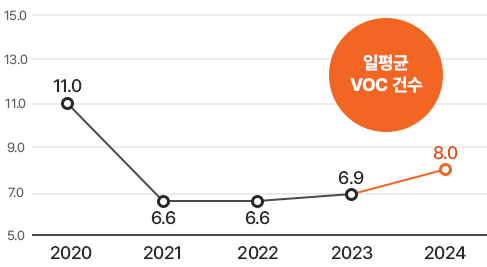 일평균 VOC 건수 : 2020년 11.0 2021년 6.6 2022년 6.6 2023년 6.9 2024년 8.0