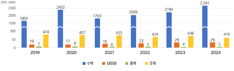 K-water 발전원별 발전현황: [년도별 발전량 - 단위 : GWh] 2019 수력 1604, 태양광 19, 풍력 7, 조력 474 / 2020 수력 2432, 태양광 17, 풍력 8, 조력 457 / 2021 수력 1763, 태양광 19, 풍력 6, 조력 455 / 2022 수력 2,009, 태양광 23, 풍력 5, 조력 424 / 2023 수력 2,194, 태양광 29, 풍력 4, 조력 438 / 2024 수력 2,541, 태양광 29, 풍력 5, 조력 419 / 