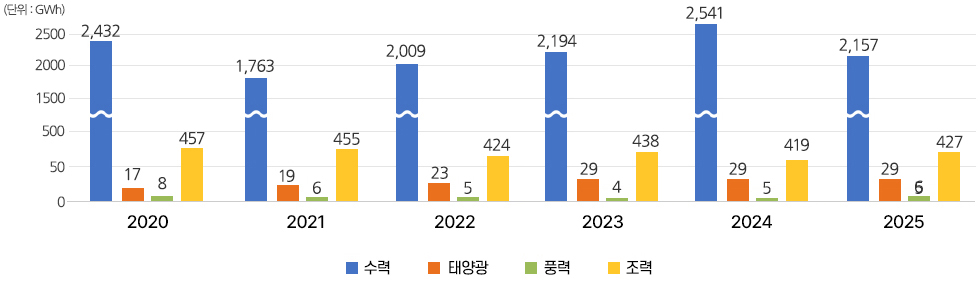 K-water 발전원별 발전현황: [년도별 발전량 - 단위 : GWh] 2020 수력 2432, 태양광 17, 풍력 8, 조력 457 / 2021 수력 1763, 태양광 19, 풍력 6, 조력 455 / 2022 수력 2,009, 태양광 23, 풍력 5, 조력 424 / 2023 수력 2,194, 태양광 29, 풍력 4, 조력 438 / 2024 수력 2,541, 태양광 29, 풍력 5, 조력 419 / 2025 수력 2,157, 태양광 29, 풍력 6, 조력 427