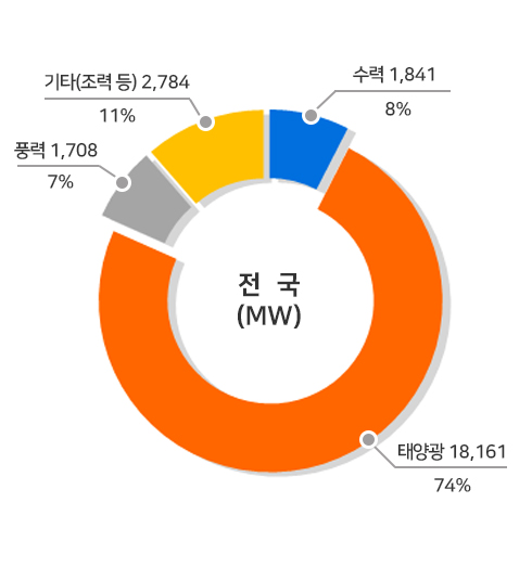 전국(MW) : 수력 1,841 8%/ 태양광 18,161 74%, 풍력 1,708 7%, 기타(조력 등) 2,784 11%