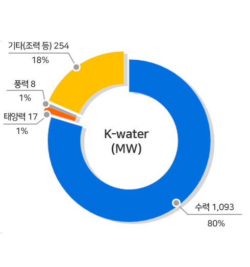K-water(MW) : 수력 1,093 80%, 태양광 17 1%, 풍력 8 1%, 기타(조력 등) 254 18%