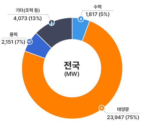 전국(MW) : 수력 1,817 6%/ 태양광 23,947 75%, 풍력 2,151 7%, 기타(조력 등) 4,073 13%