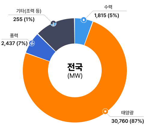 전국(MW) : 수력 1,817 (5%)/ 태양광 23,947 (75%), 풍력 2,151 (7%), 기타(조력 등) 4,073 (13%)