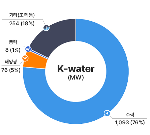 K-water(MW) : 수력 1,093 76%, 태양광 76 5%, 풍력 8 1%, 기타(조력 등) 254 18%
