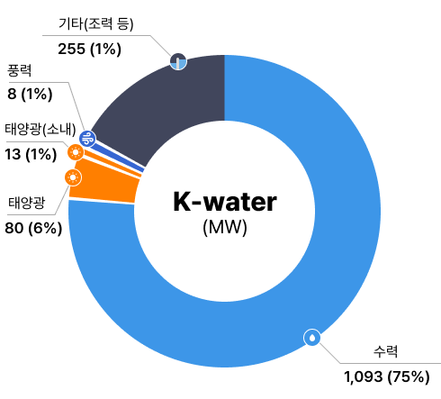 K-water(MW) : 수력 1,093 (76%), 태양광 76 (5%), 풍력 8 (1%), 기타(조력 등) 254 (18%)