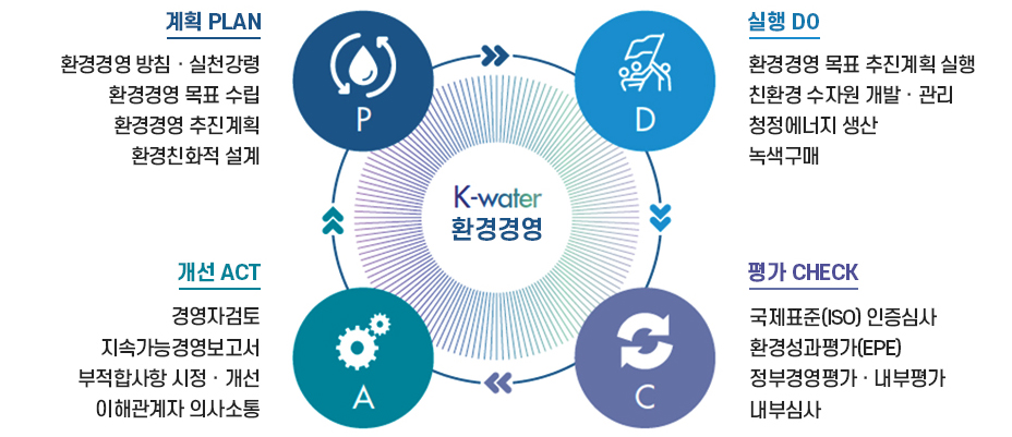 K-water환경경영 PDCA 체계