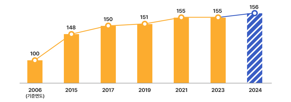 환경성과평가지수(EPE)