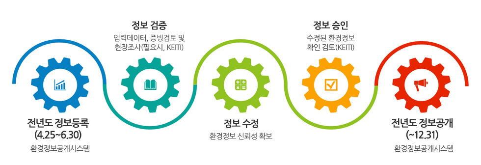 [환경정보공개 제도 정보 승인 절차] 전년도 정보등록(4.25~6.30) 환경정보공개시스템 - 정보 검증 : 입력데이터, 증빙검토 및 현장조사(필요시, KEITI) - 정보 수정 : 환경정보 신뢰성 확보 - 정보 승일 : 수정된 환경정보 확인 검토(KEITI) - 전년도 정보공개(~12.31) : 환경정보공개시스템