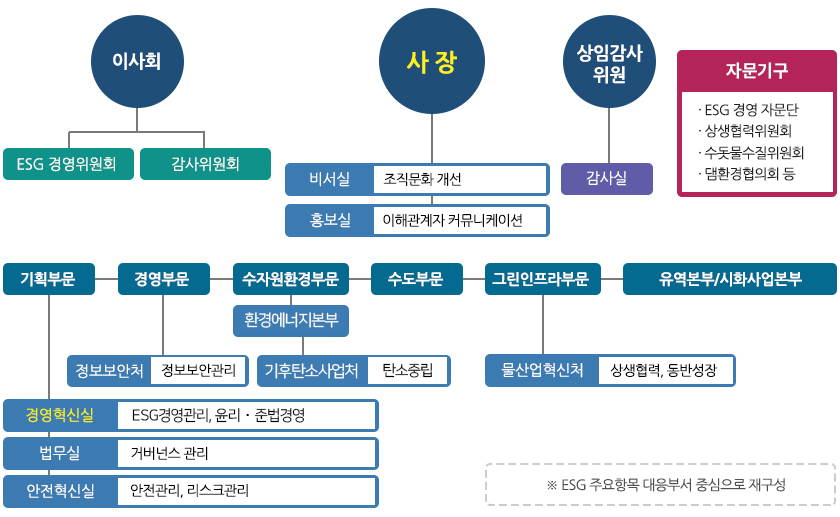 ESG 추진조직