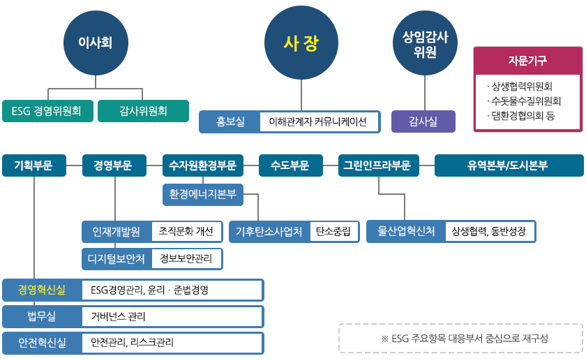 ESG 추진조직