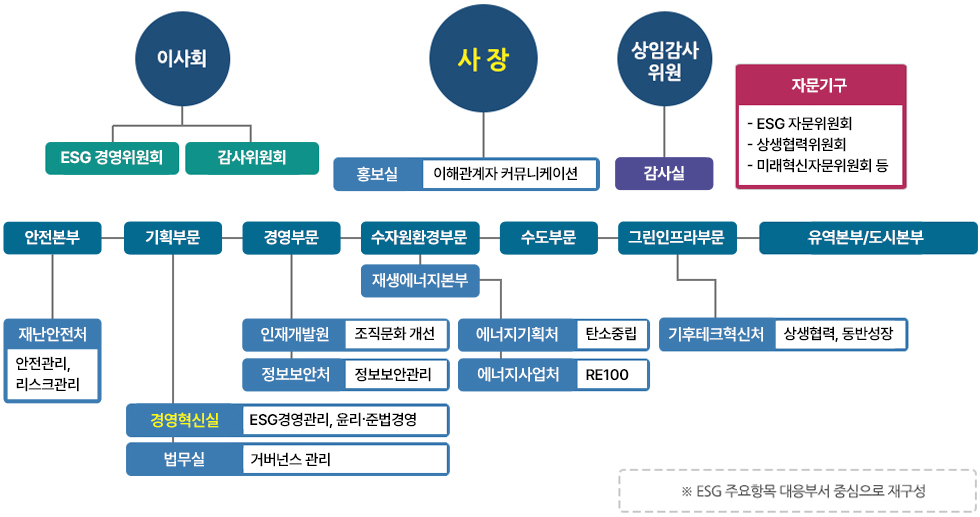 ESG 추진조직