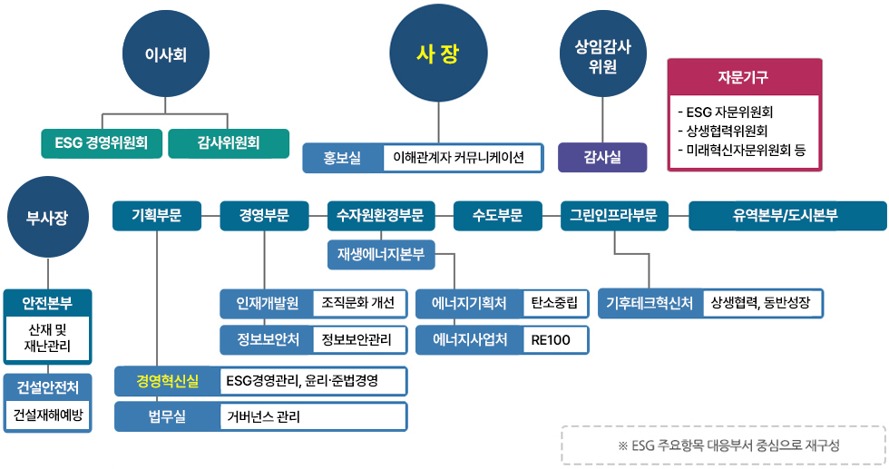 ESG 추진조직