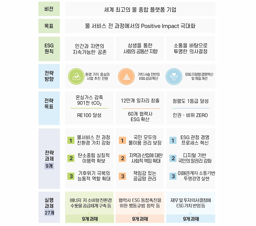 ESG 추진체계도