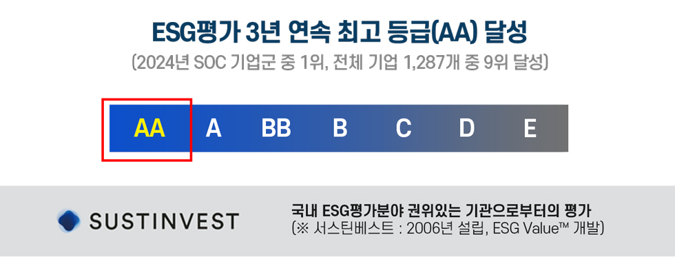 ESG평가 3년 연속 최고 등급(AA) 달성 (2024년 SOC 기업군 중 1위, 전체 기업 1,287개 중 9위 달성) : * SUSTINVEST : 국내 ESG평가분야 권위있는 기관으로부터의  평가(※ 서스틴베스트 : 2006년 설립, ESG Value™ 개발)