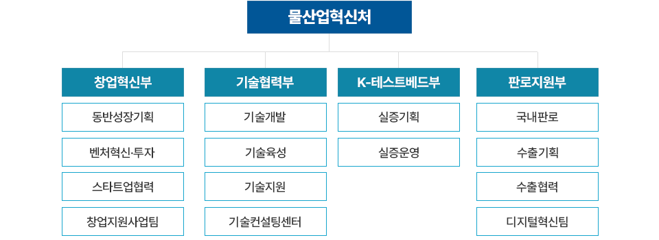 K-water물산업혁신처 조직도