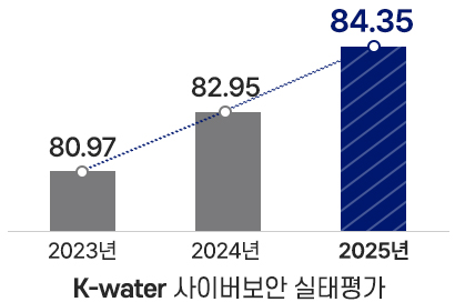 K-water 사이버보안 실태평가 2023년 80.97점, 2024년 82.95점, 2025년 84.35점