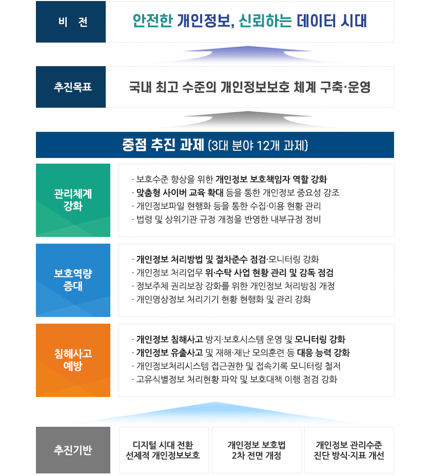 정보보안처 개인정보보호 추진체계도