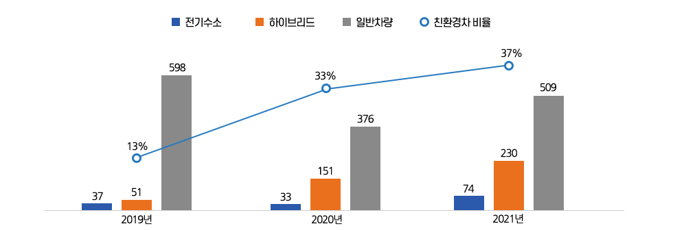 [친환경 공용차량 도입현황] 2019년 : 전기수소 37대 하이브리드 51대 일반차량 598대 친환경차 비율 13% /  2020년 : 전기수소 33대 하이브리드 151대 일반차량 376대 친환경차 비율 33% /  2021년 : 전기수소 74대 하이브리드 230대 일반차량 509대 친환경차 비율 37%