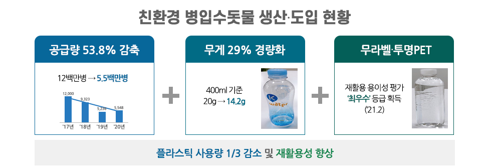 [친환경 병입수돗물 생산 도입현황] 공급량 53.5% 감축 - 12백만병 → 5.5백만병 + 페트병 무게 29% 경량화  - 400ml, 20g → 14.2g + 무라벨, 투명PET - 재활용 용이성 평가 최우수 등급 획득(21.2) = 플라스틱 사용 감소 (1/3) 재활용성 향상