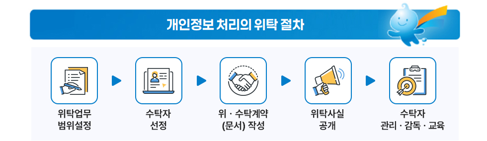 개인정보 처리의 위탁 절차:위탁업무 범위설정 - 수탁자 선정 - 위ㆍ수탁계약(문서) 작성 - 위탁사실 공개 - 수탁자 관리ㆍ감독ㆍ교육