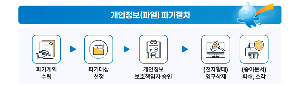개인정보(파일) 파기절차 : 파기계획 수립 - 파기대상 선정 - 개인정보 보호책임자 승인 - (전자형태)영구삭제, (종이문서)파쇄, 소각