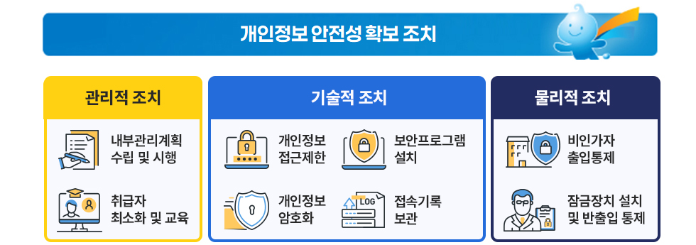 개인정보 안전성 확보 조치 : (관리적 조치) 내부관리계획 수립 및 시행, 취급자 최소화 및 교육 / (기술적 조치) 개인정보 접근제한, 보안프로그램 설치, 개인정보 암호화, 접속기록 보관 / (물리적 조치) 비인가자 출입통제, 잠금장치 설치 및 반출입 통제