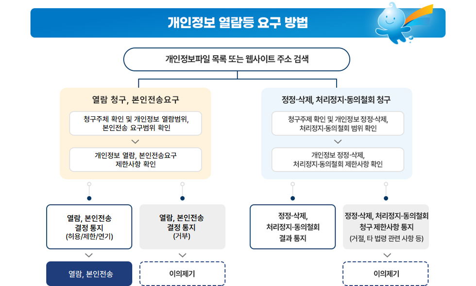 개인정보 열람 등 요구 방법
