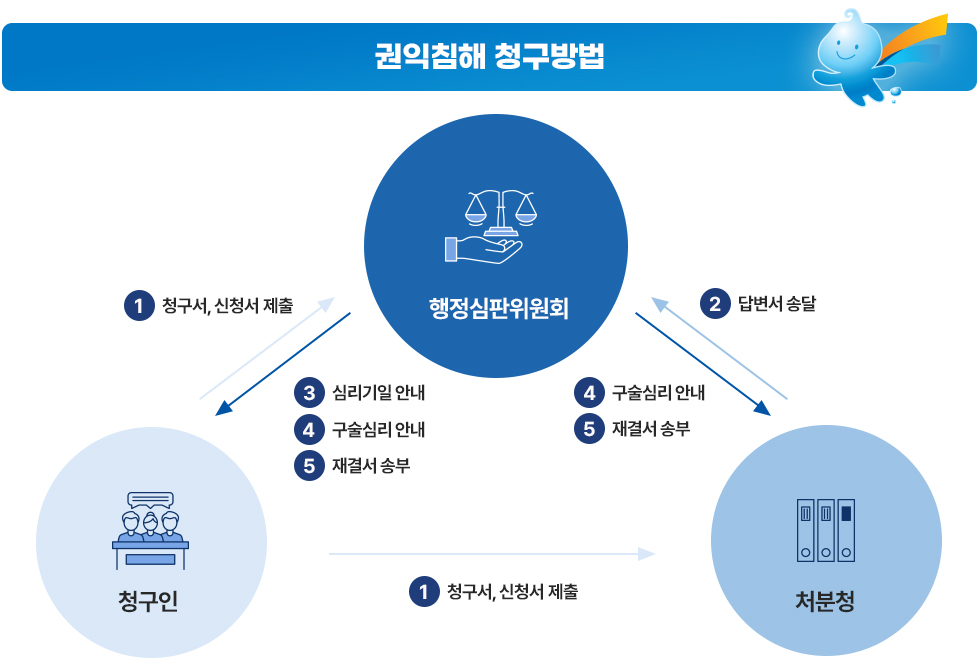 권익침해 청구방법
