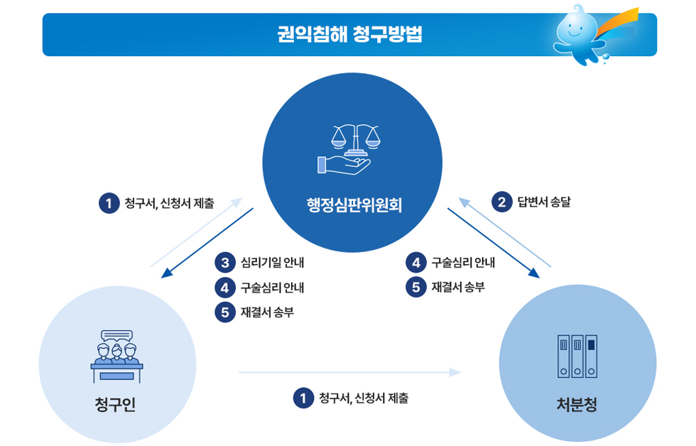 권익침해 청구방법
