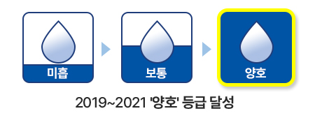 개인정보 보호수준 평가 결과 2019~2021 '양호' 등급 달성