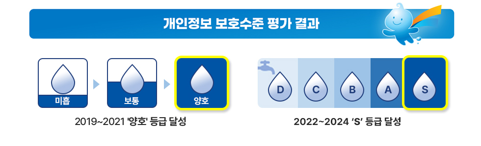 개인정보 보호수준 평가 결과 : (이미지)미흡-보통-[양호] 2019~2021 '양호' 등급 달성 / (이미지)D|C|B|A|[S] 2022~2024 'S' 등급 달성